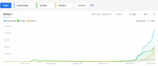  Looking at the Internet epidemic defense battle from the Baidu search index 